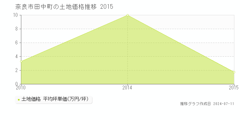 奈良市田中町の土地価格推移グラフ 