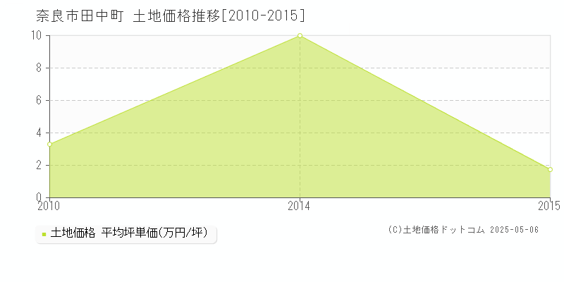 田中町(奈良市)の土地価格推移グラフ(坪単価)[2010-2015年]