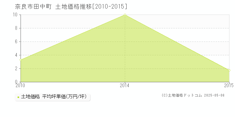 奈良市田中町の土地価格推移グラフ 