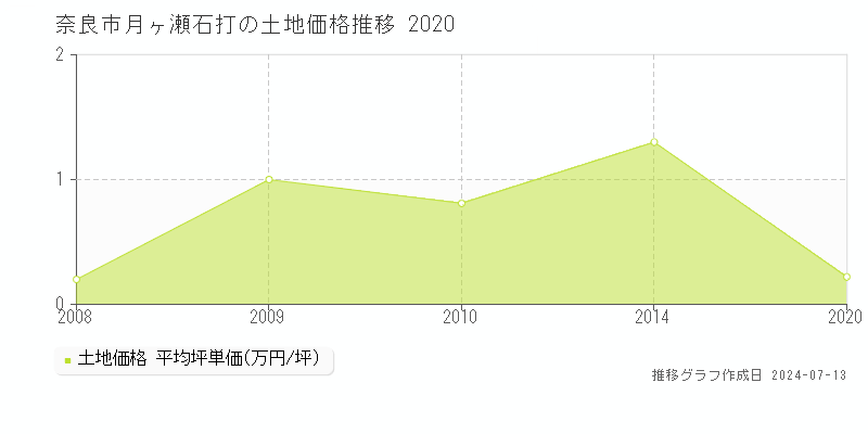 奈良市月ヶ瀬石打の土地価格推移グラフ 