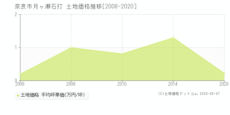 月ヶ瀬石打(奈良市)の土地価格推移グラフ(坪単価)[2008-2020年]