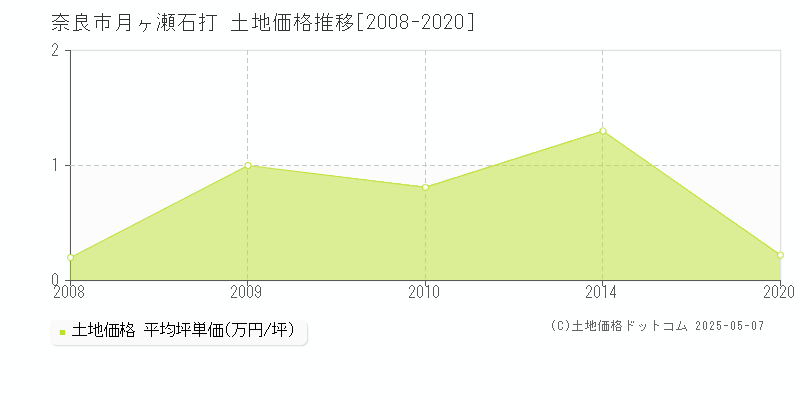 奈良市月ヶ瀬石打の土地価格推移グラフ 