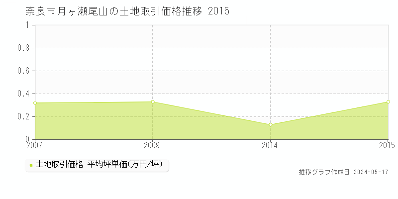奈良市月ヶ瀬尾山の土地価格推移グラフ 