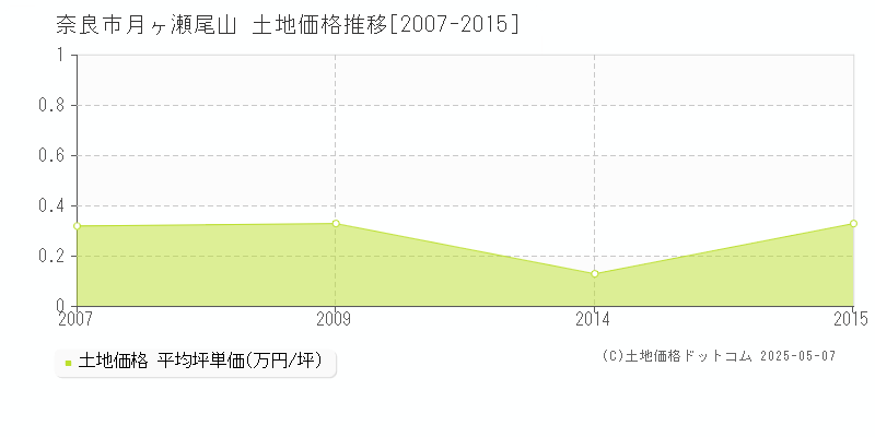 月ヶ瀬尾山(奈良市)の土地価格推移グラフ(坪単価)[2007-2015年]