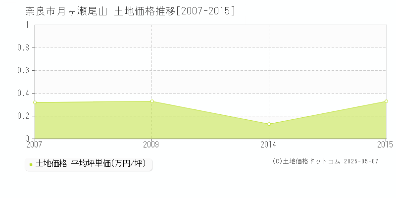 奈良市月ヶ瀬尾山の土地価格推移グラフ 