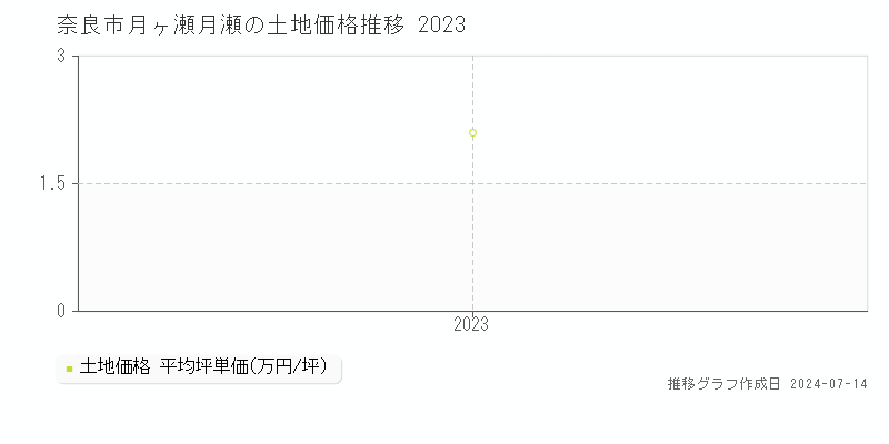 奈良市月ヶ瀬月瀬の土地価格推移グラフ 