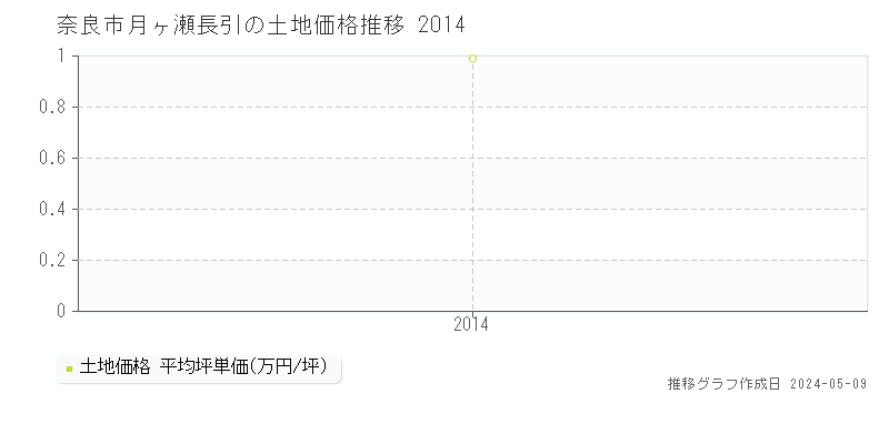 奈良市月ヶ瀬長引の土地価格推移グラフ 