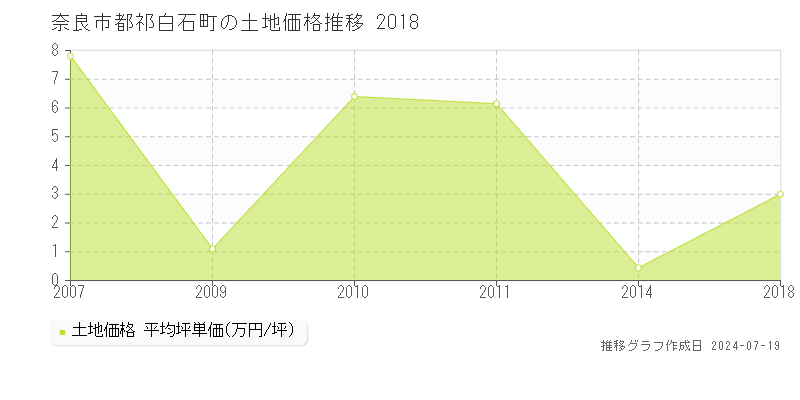 奈良市都祁白石町の土地価格推移グラフ 