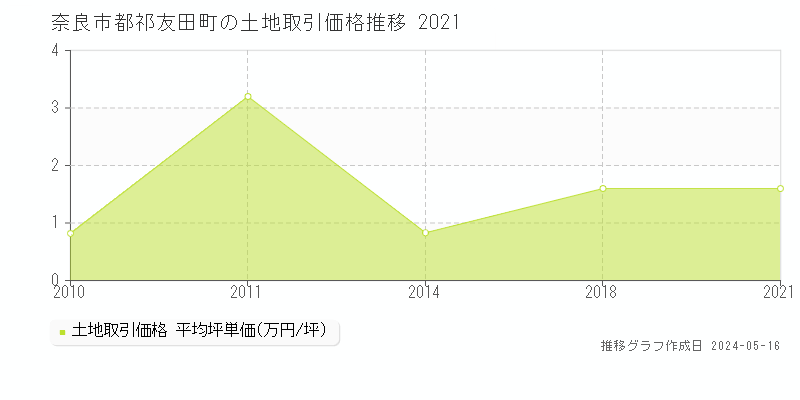 奈良市都祁友田町の土地価格推移グラフ 