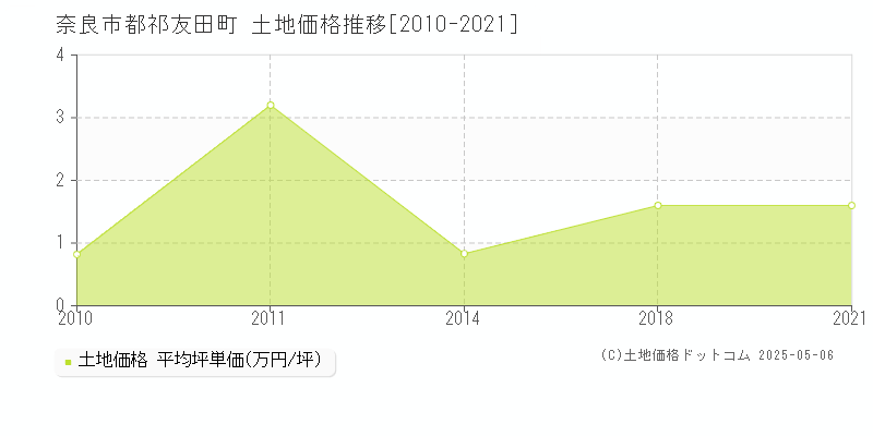 都祁友田町(奈良市)の土地価格推移グラフ(坪単価)[2010-2021年]