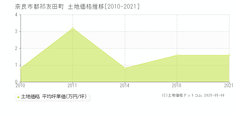 奈良市都祁友田町の土地価格推移グラフ 