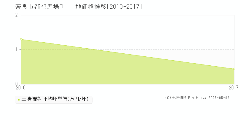 都祁馬場町(奈良市)の土地価格推移グラフ(坪単価)[2010-2017年]