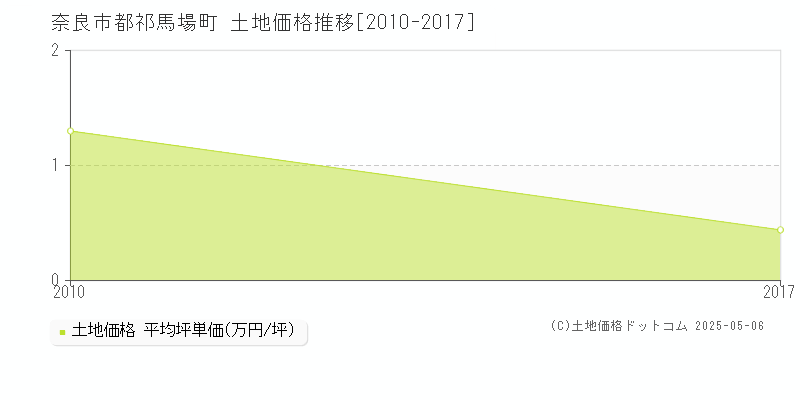 奈良市都祁馬場町の土地価格推移グラフ 