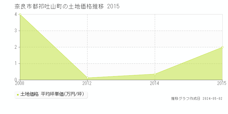 奈良市都祁吐山町の土地価格推移グラフ 
