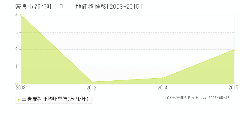 都祁吐山町(奈良市)の土地価格推移グラフ(坪単価)[2008-2015年]