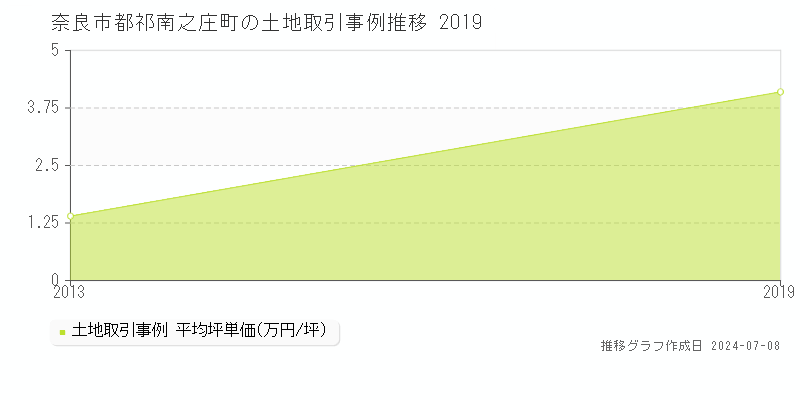 奈良市都祁南之庄町の土地取引価格推移グラフ 