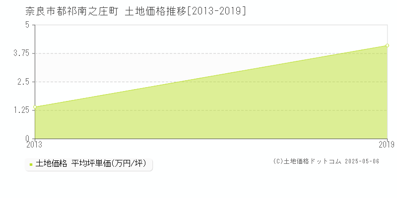 都祁南之庄町(奈良市)の土地価格推移グラフ(坪単価)[2013-2019年]