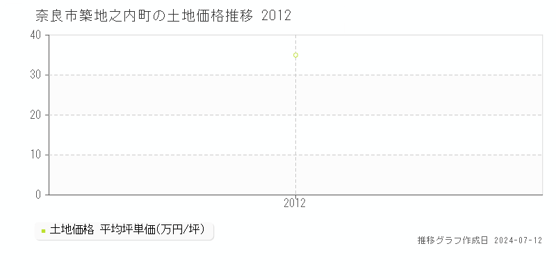 奈良市築地之内町の土地価格推移グラフ 