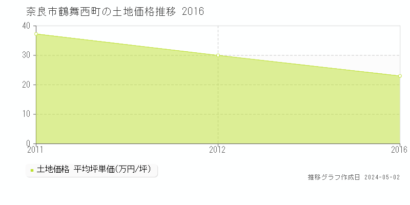 奈良市鶴舞西町の土地価格推移グラフ 