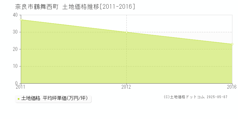 鶴舞西町(奈良市)の土地価格推移グラフ(坪単価)[2011-2016年]