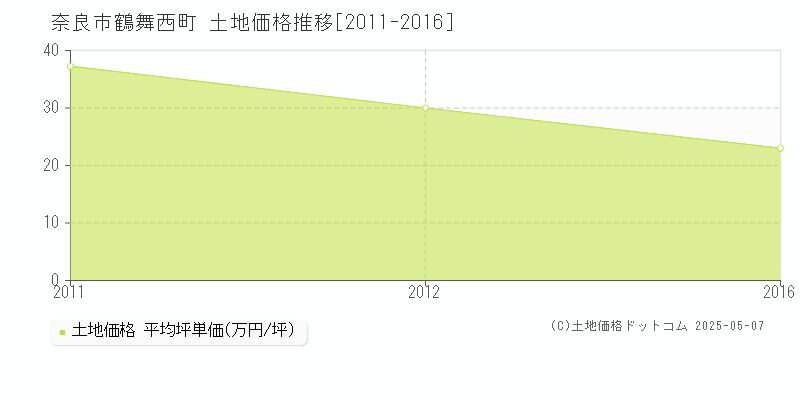 奈良市鶴舞西町の土地価格推移グラフ 