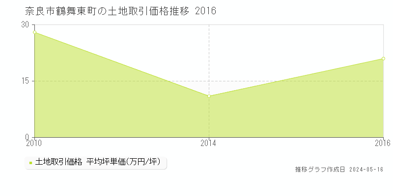 奈良市鶴舞東町の土地価格推移グラフ 