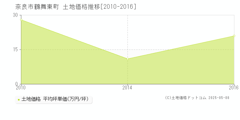 鶴舞東町(奈良市)の土地価格推移グラフ(坪単価)[2010-2016年]