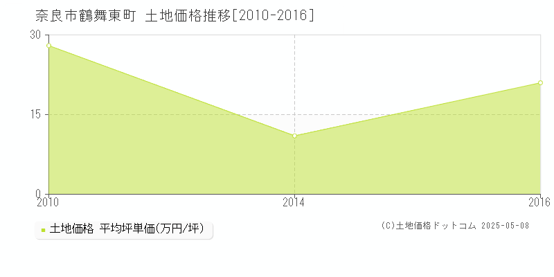 奈良市鶴舞東町の土地価格推移グラフ 