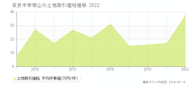 奈良市帝塚山の土地価格推移グラフ 