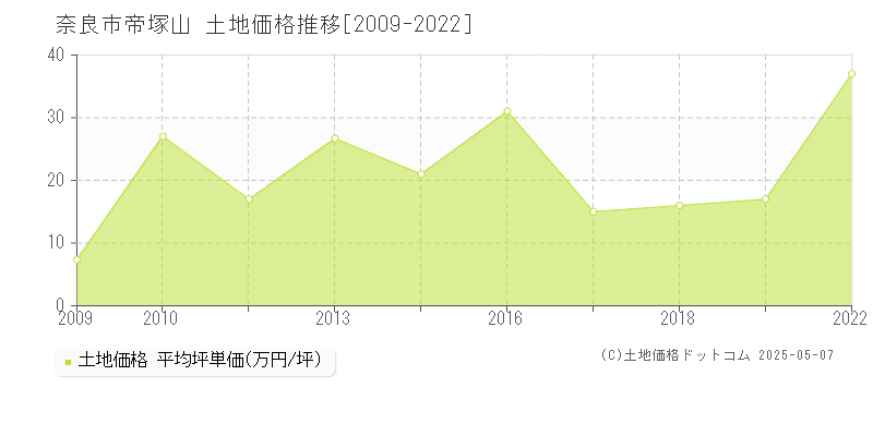 帝塚山(奈良市)の土地価格推移グラフ(坪単価)[2009-2022年]