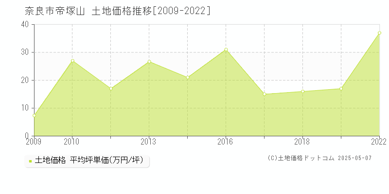 奈良市帝塚山の土地価格推移グラフ 