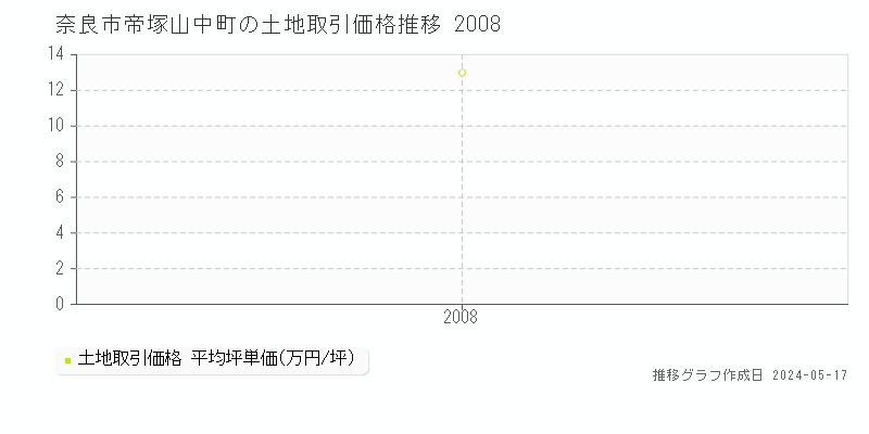 奈良市帝塚山中町の土地価格推移グラフ 