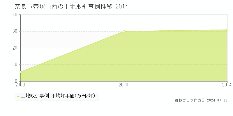 奈良市帝塚山西の土地価格推移グラフ 