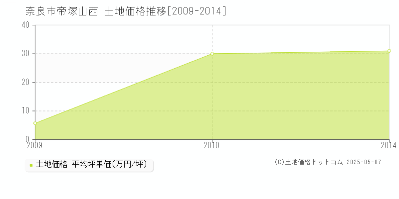 帝塚山西(奈良市)の土地価格推移グラフ(坪単価)[2009-2014年]