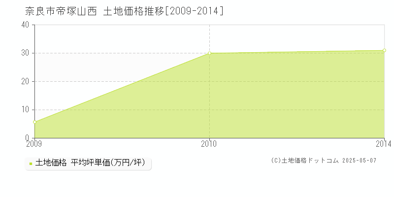 奈良市帝塚山西の土地価格推移グラフ 