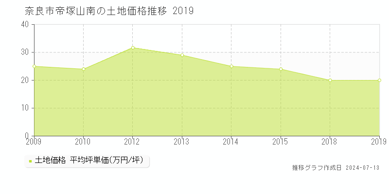 奈良市帝塚山南の土地価格推移グラフ 