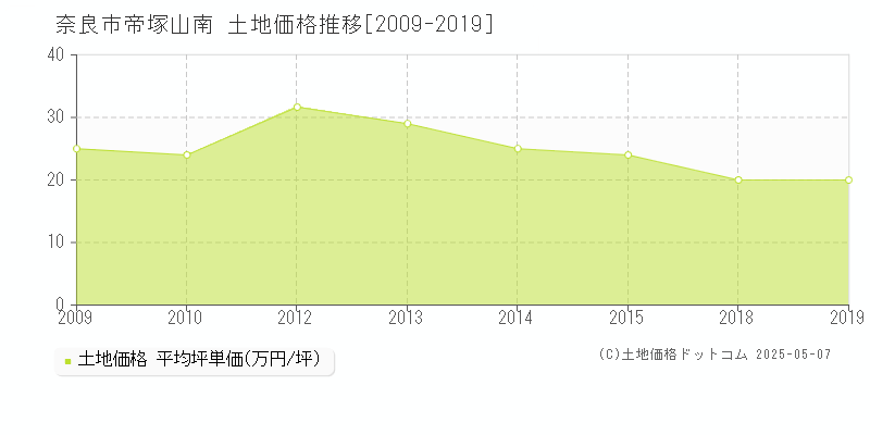 帝塚山南(奈良市)の土地価格推移グラフ(坪単価)[2009-2019年]