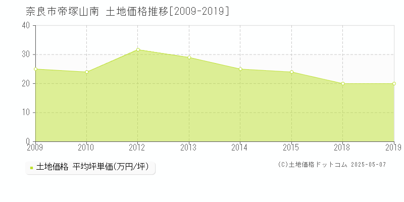 奈良市帝塚山南の土地価格推移グラフ 