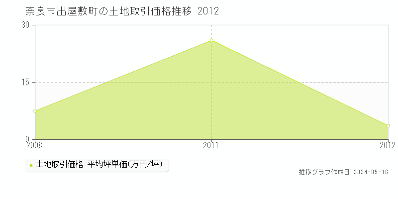 奈良市出屋敷町の土地価格推移グラフ 
