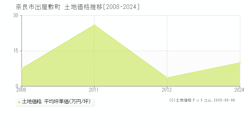 出屋敷町(奈良市)の土地価格推移グラフ(坪単価)[2008-2024年]