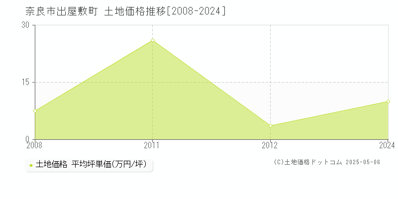 奈良市出屋敷町の土地価格推移グラフ 