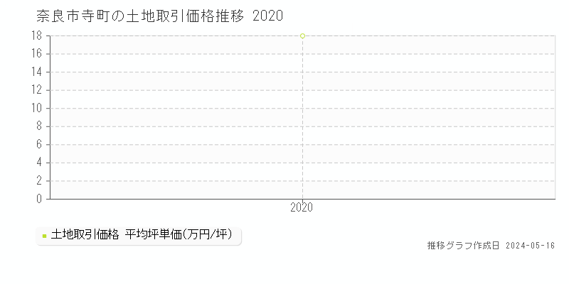 奈良市寺町の土地価格推移グラフ 