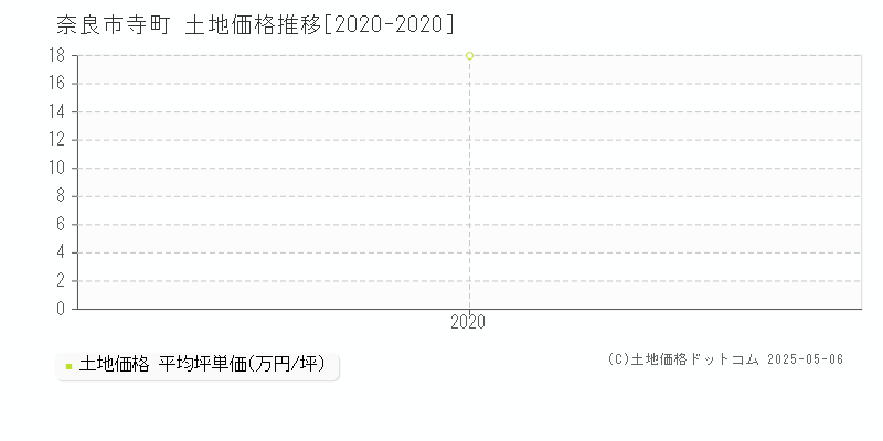 寺町(奈良市)の土地価格推移グラフ(坪単価)[2020-2020年]