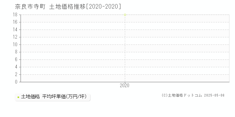 奈良市寺町の土地価格推移グラフ 