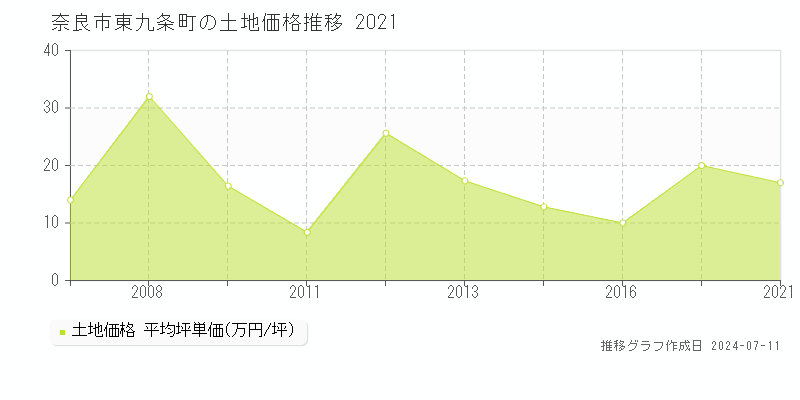 奈良市東九条町の土地価格推移グラフ 