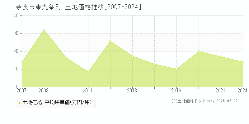 東九条町(奈良市)の土地価格推移グラフ(坪単価)[2007-2024年]