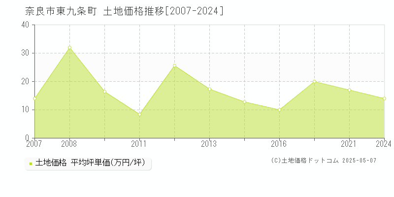 奈良市東九条町の土地価格推移グラフ 