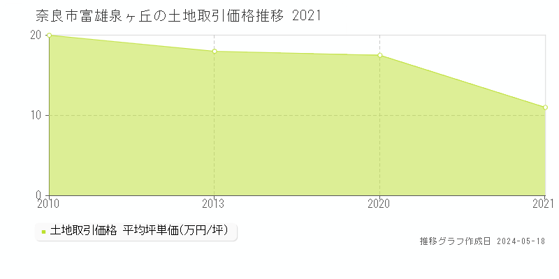 奈良市富雄泉ヶ丘の土地価格推移グラフ 