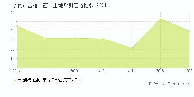 奈良市富雄川西の土地価格推移グラフ 