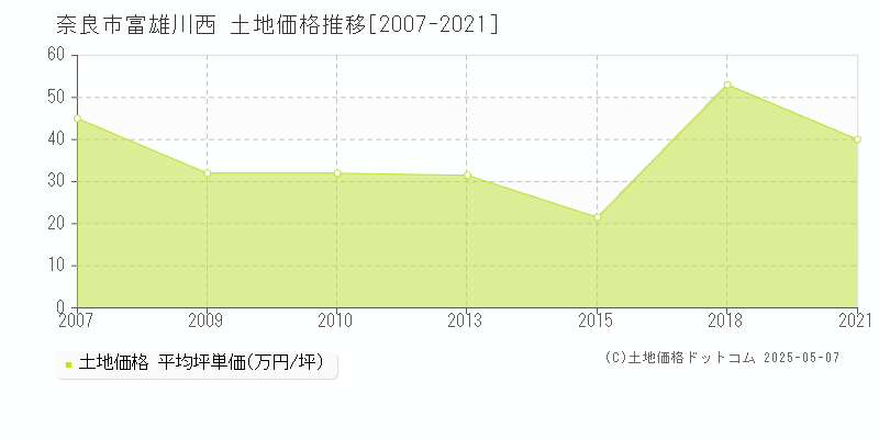 富雄川西(奈良市)の土地価格推移グラフ(坪単価)[2007-2021年]